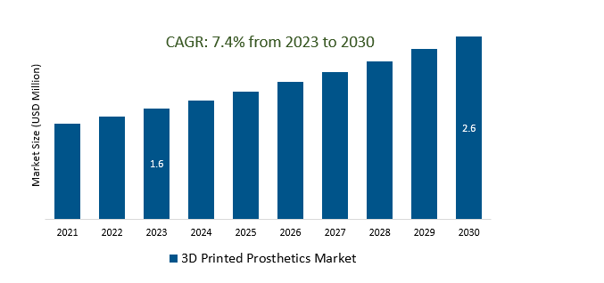 3D Printed Prosthetics Market 2023-2030